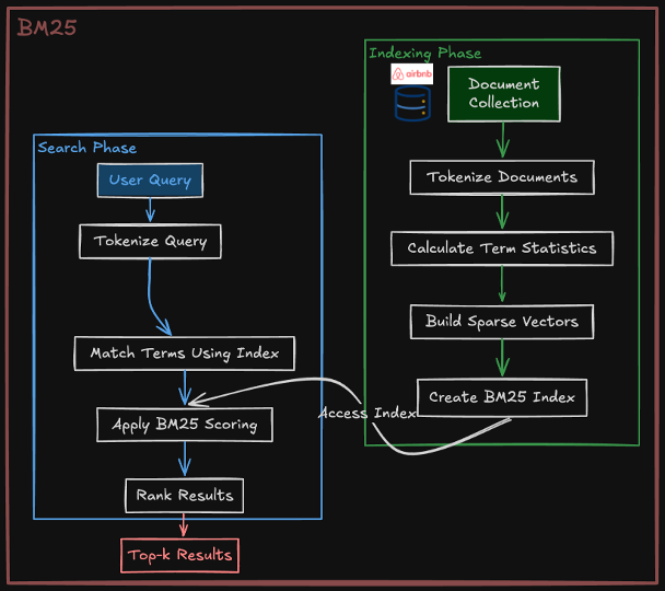 BM25 Search Approach