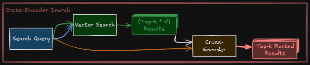 Cross-Encoder Reranking Architecture