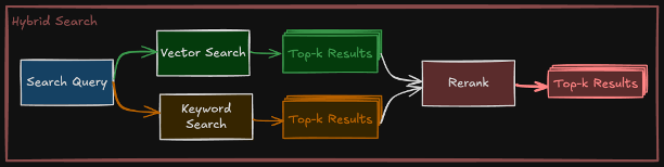 Hybrid Search Approach