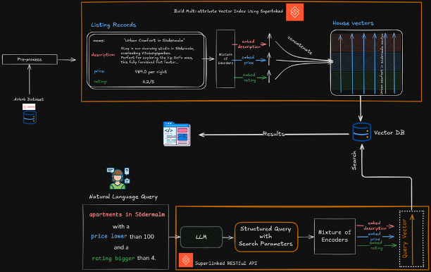Superlinked approach