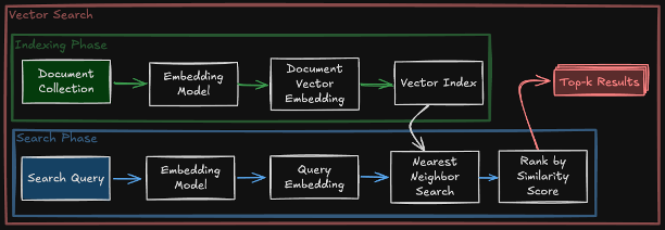 Vector Search Approach