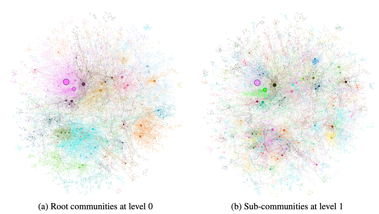GraphRAG Communities